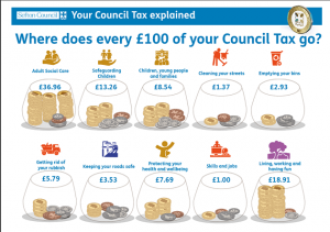 Picture to explain where your council tax is spent