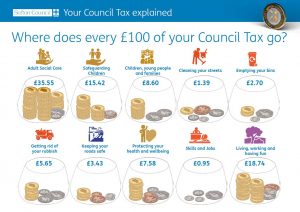 Diagram explaining where every £100 of Sefton's Council Tax is spent