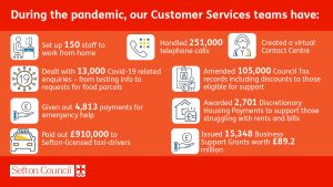 Graphic showing the statistics of people helped by the Council's customer services teams over the pandemic